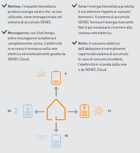 Batterie Di Accumulo Per Fotovoltaico Cosa Sono E Come Funzionano