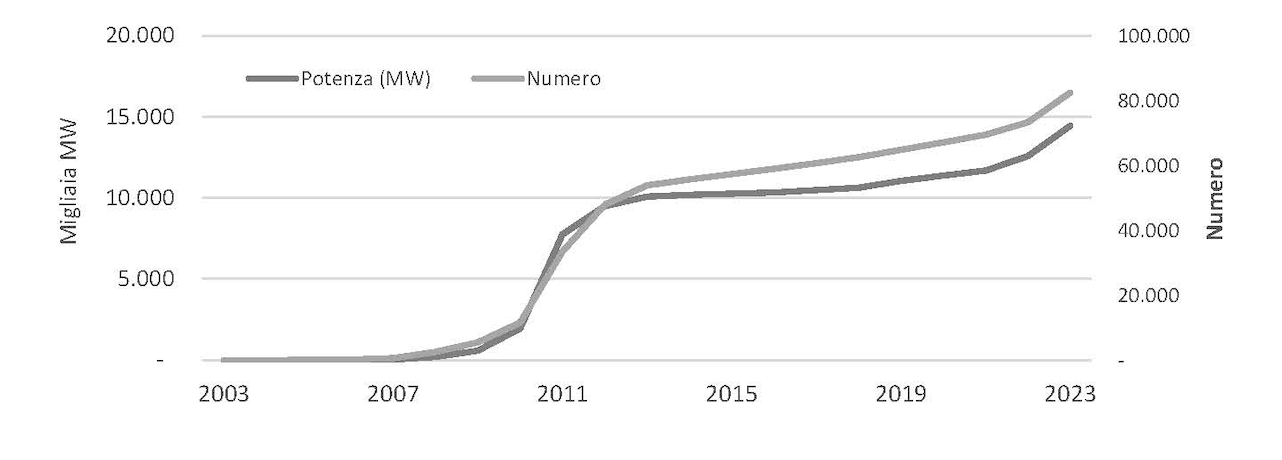 Grafico su numero impianti fotovoltaici e potenza degli ultimi 10 anni